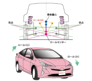 車高アップでロール小