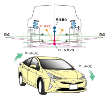 純正車高のロール大