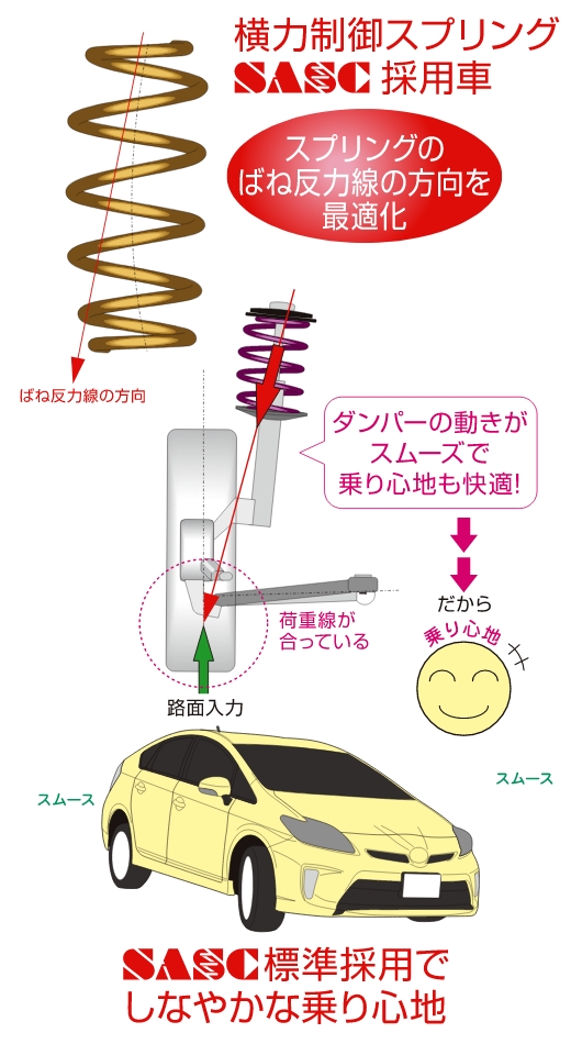 横力制御スプリングSASC採用車 「スプリングのばね反力線の方向を最適化」