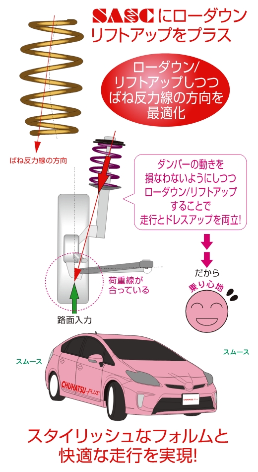 SASCにローダウン／リフトアップをプラス 「ローダウン／リフトアップしつつばね反力線の方向を最適化」