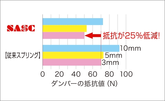 SASC 抵抗が25％低減